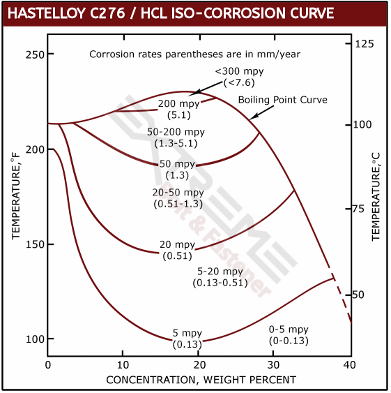 C276-HCl IsoCorrosion