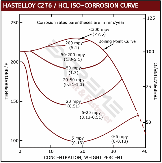 C276 HCl IsoCorrosion