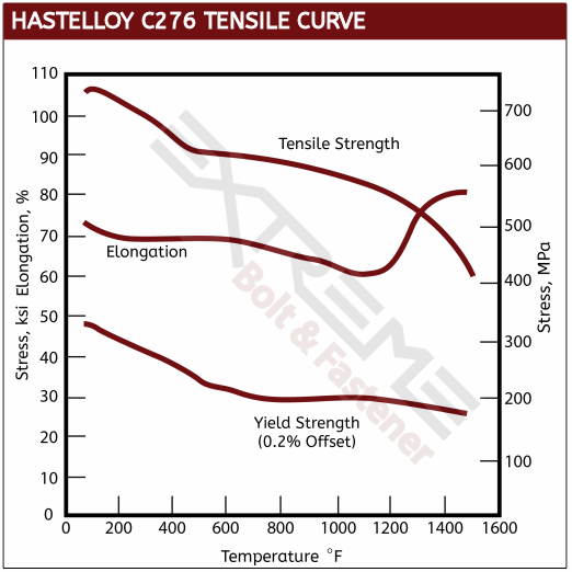 Hastelloy C276 Chemical Resistance Chart