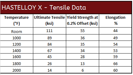 Hastelloy X Tensile Data