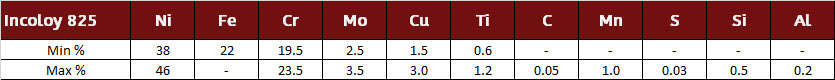 Incoloy 825 Chemistry