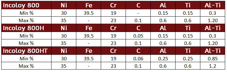 Incoloy 800 Chemistry