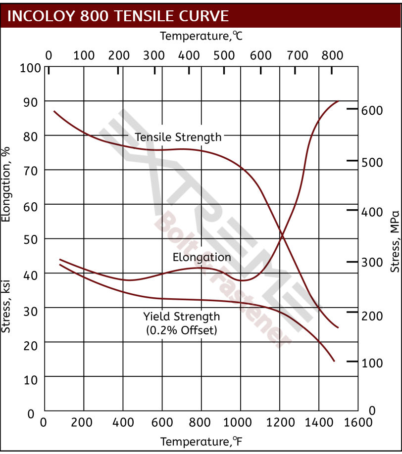 Incoloy 800 Tensile Curve