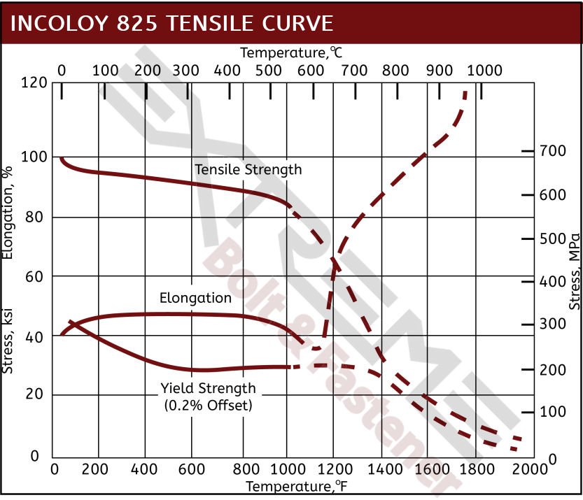 Incoloy 825 Tensile Curve