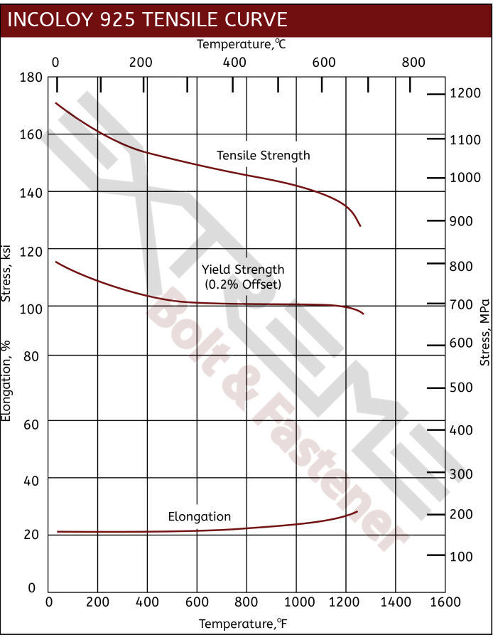 Incoloy 925 Tensile Curve Aged