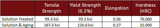 tensile strength Incoloy 925