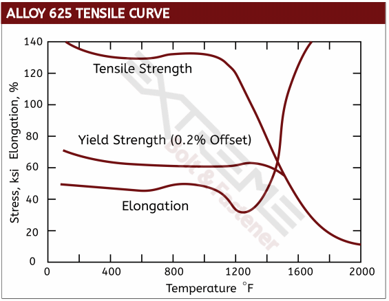Inconel 625 Tensile Curve