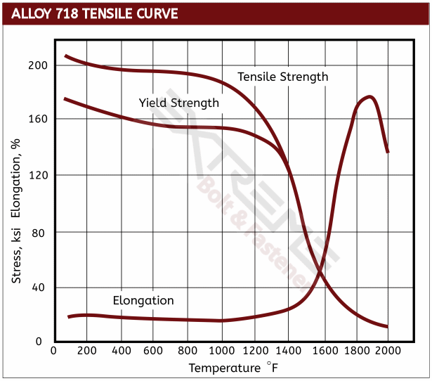 Inconel 718 Tensile Curve
