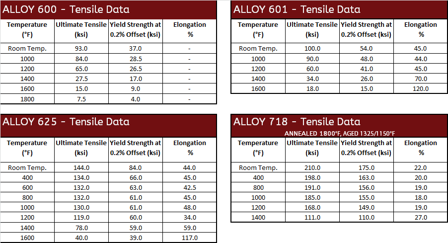 Inconel Tensile Data