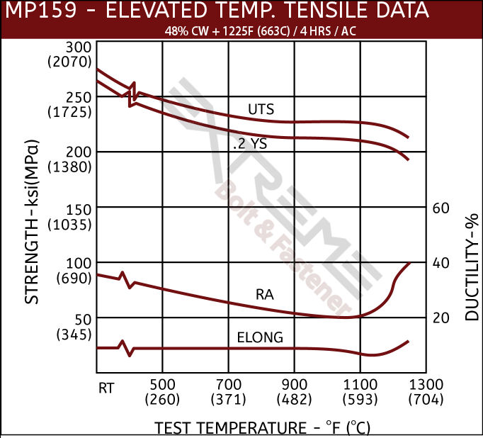 Tensile Curve MP159 Elevated Temperature
