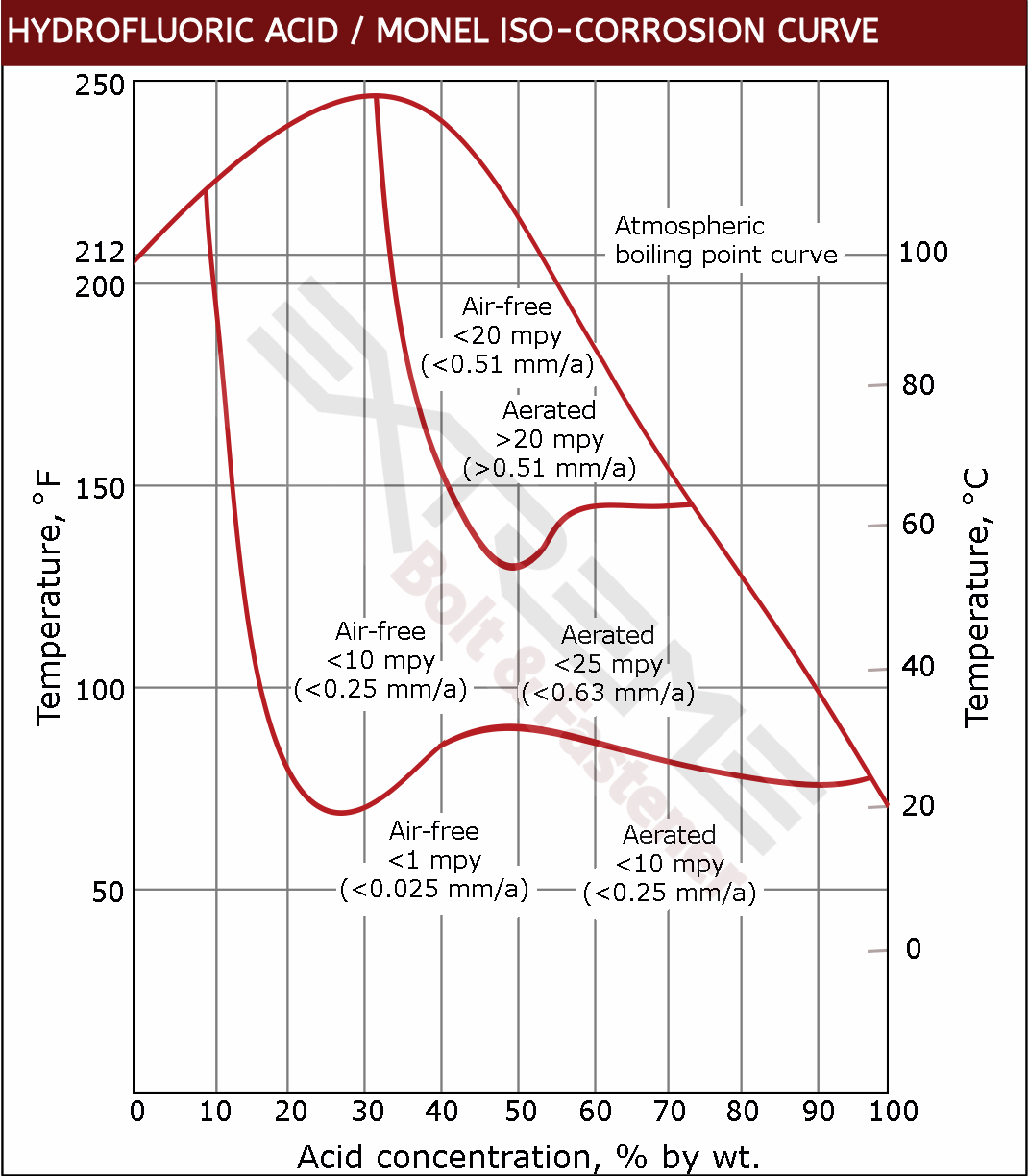Monel 400 HF IsoCorrosion Curve