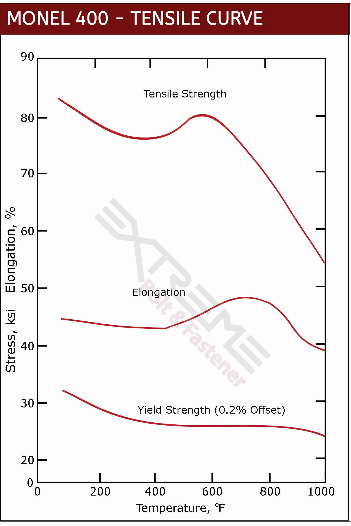 Monel 400 Tensile Curves