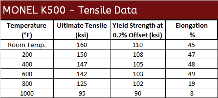 Monel K500 Tensile Data
