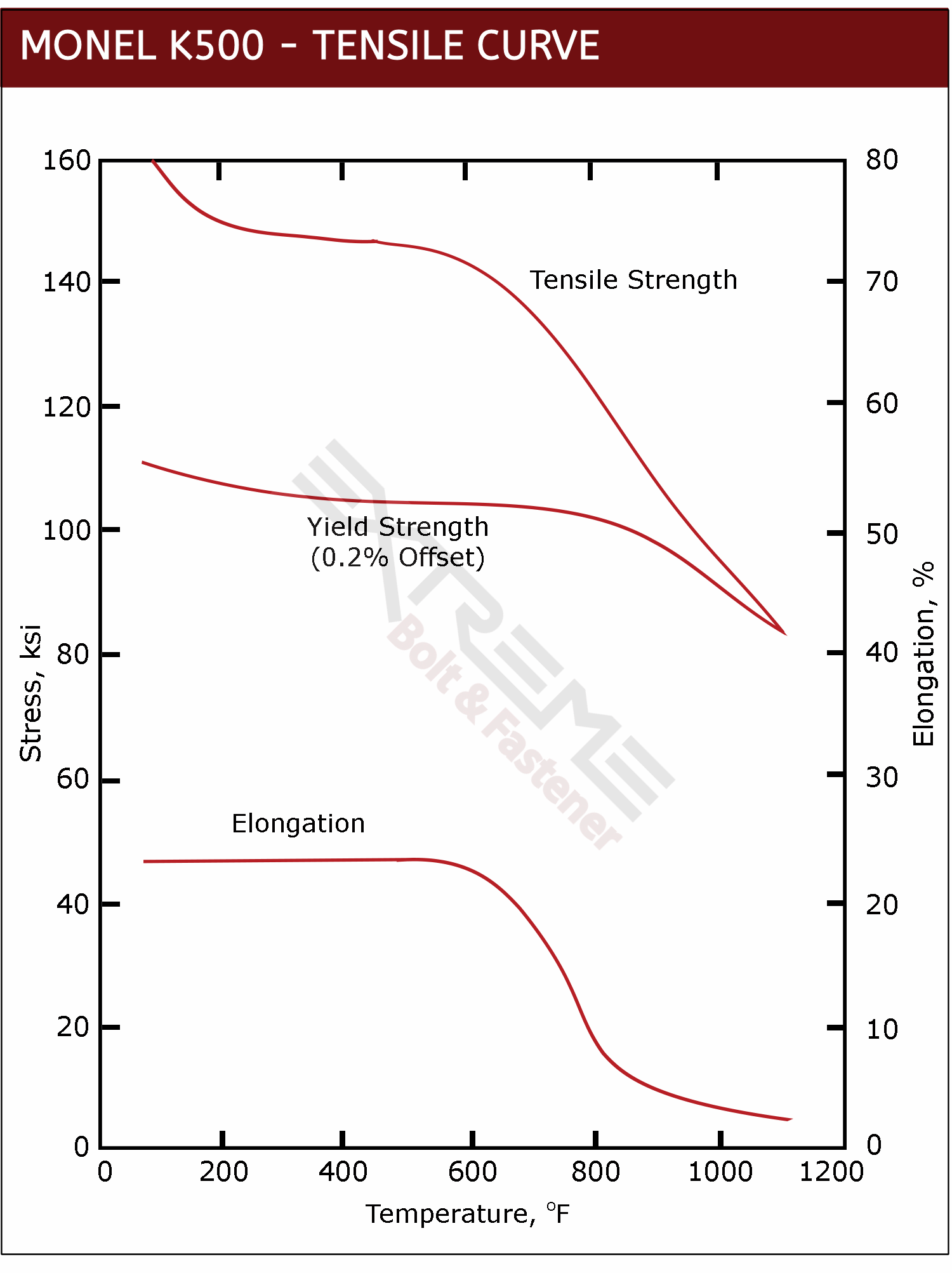 Monel alloy K500 Tensile Data