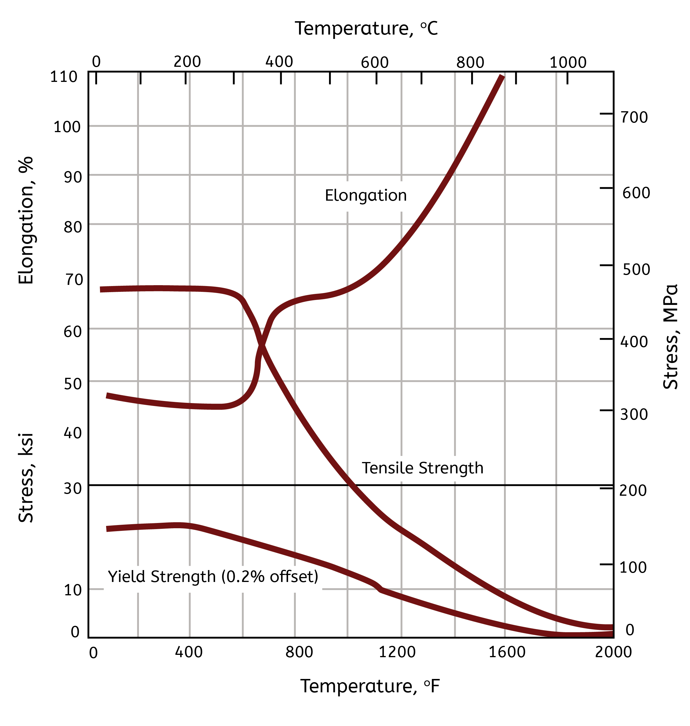 Nickel 200 Tensile Data