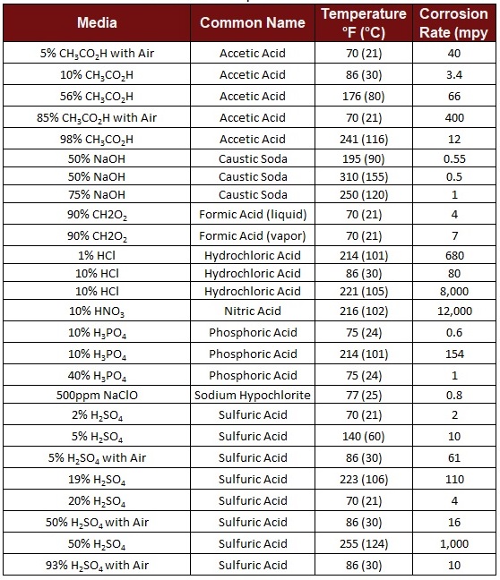 Nickel 200 Corrosion Data