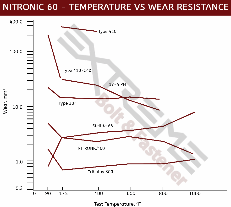 Nitronic Temperature vs Wear Resistance