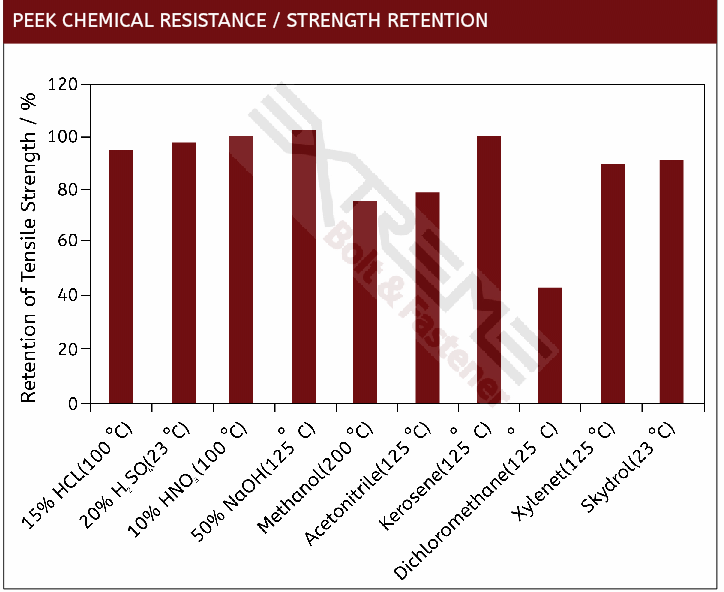 Peek Chemical Resistance Chart