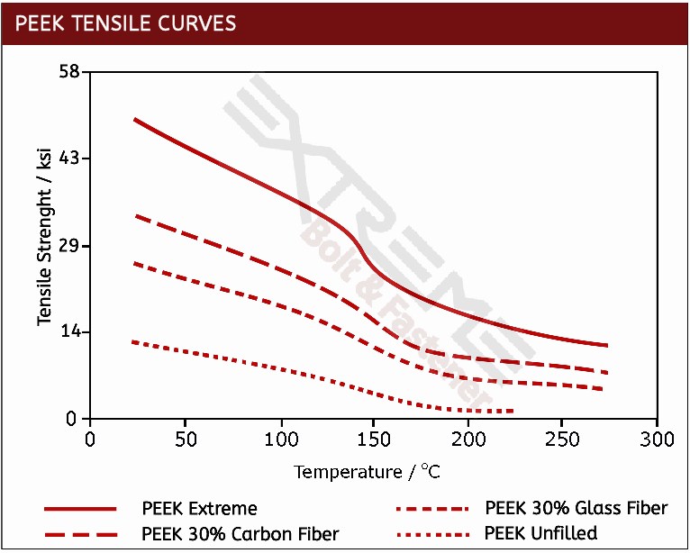 PEEK Tensile Curves