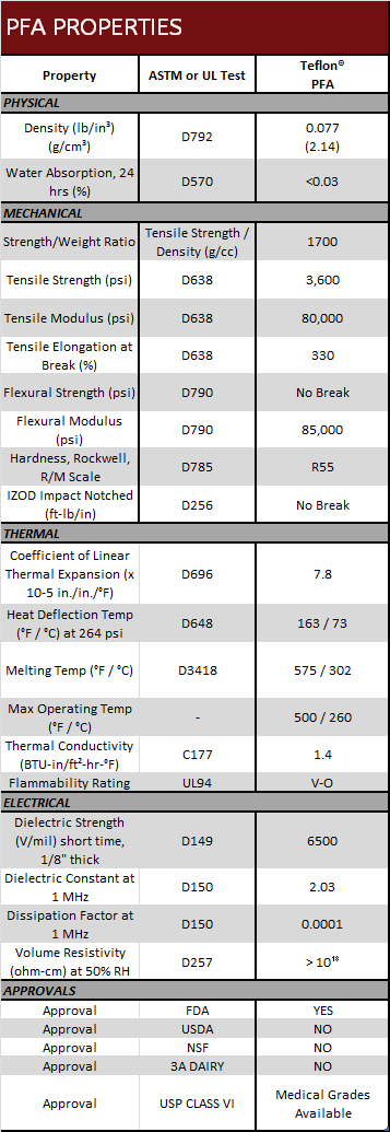 PFA Properties