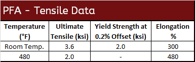 Tensile Data