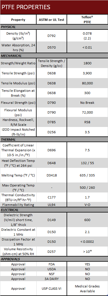 PTFE Properties