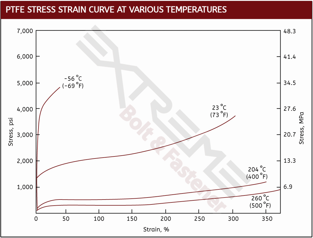 PTFE Stress vs Strain @ Various Temps.