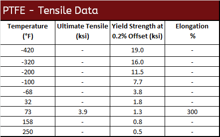 PTFE Tensile Data