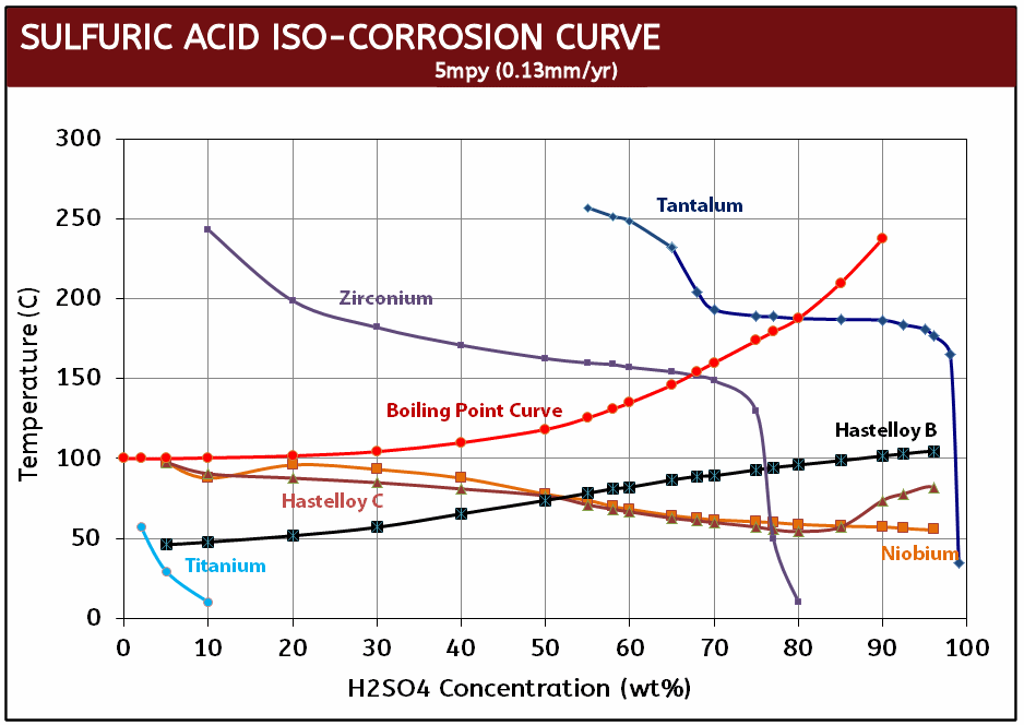 Specialty Metal H2SO4 Iso-Corrosion Curve