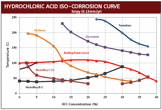 Specialty Metal HCl Iso-Corrosion Curve