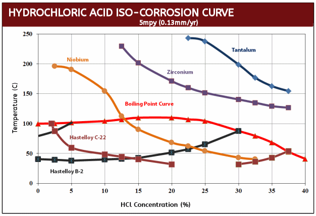 Hastelloy C Chemical Resistance Chart