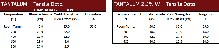 Tensile Data