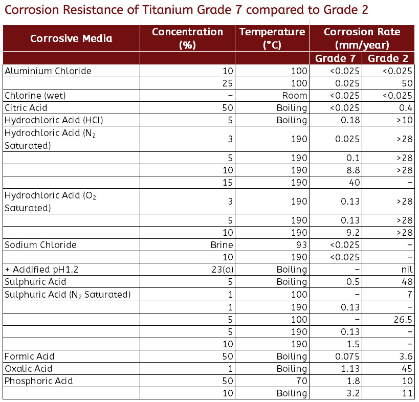 Corrosion resistance grade 7 vs grade 2