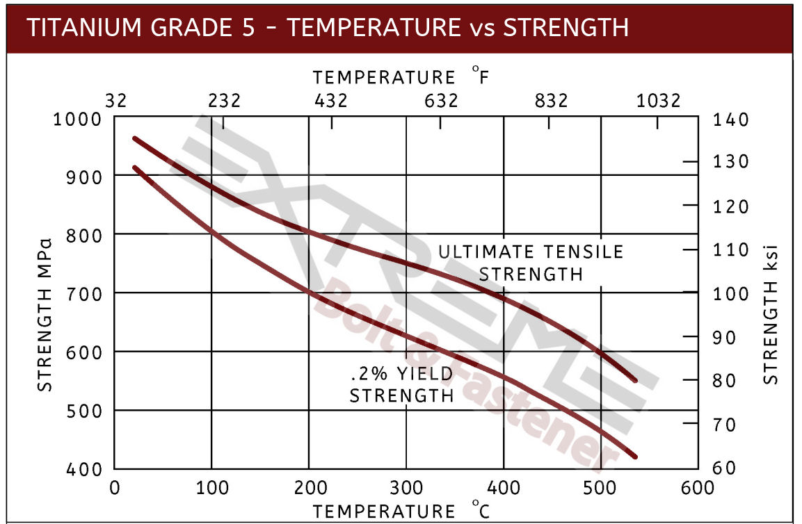 Screw Grade Chart