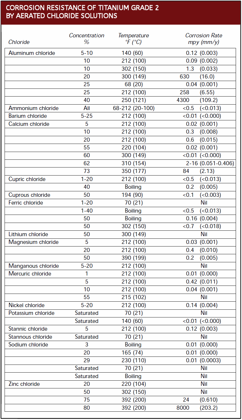 Screw Grade Chart