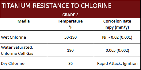 Titanium Resistance Chlorine