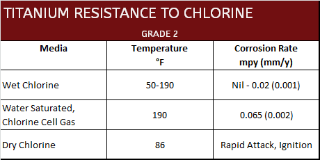 Titanium Chemical Resistance Chart