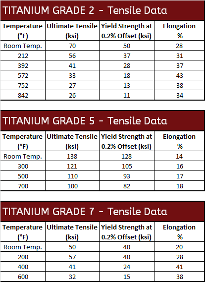 Titanium Tensile Data