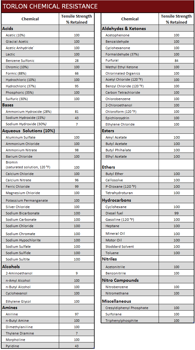 Torlon Corrosion Resistance