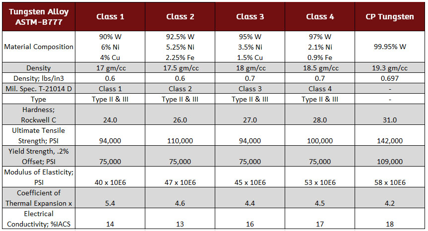 Tungsten alloy chart Revised 6 28 18