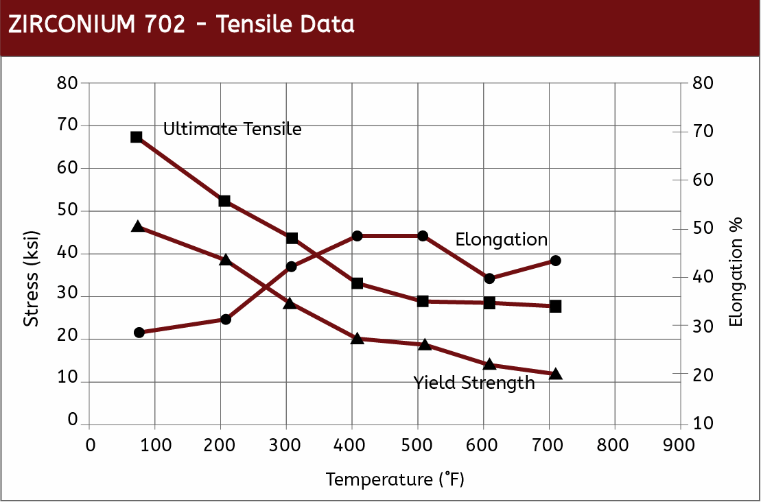 Zirconium 702 Tensile Curve