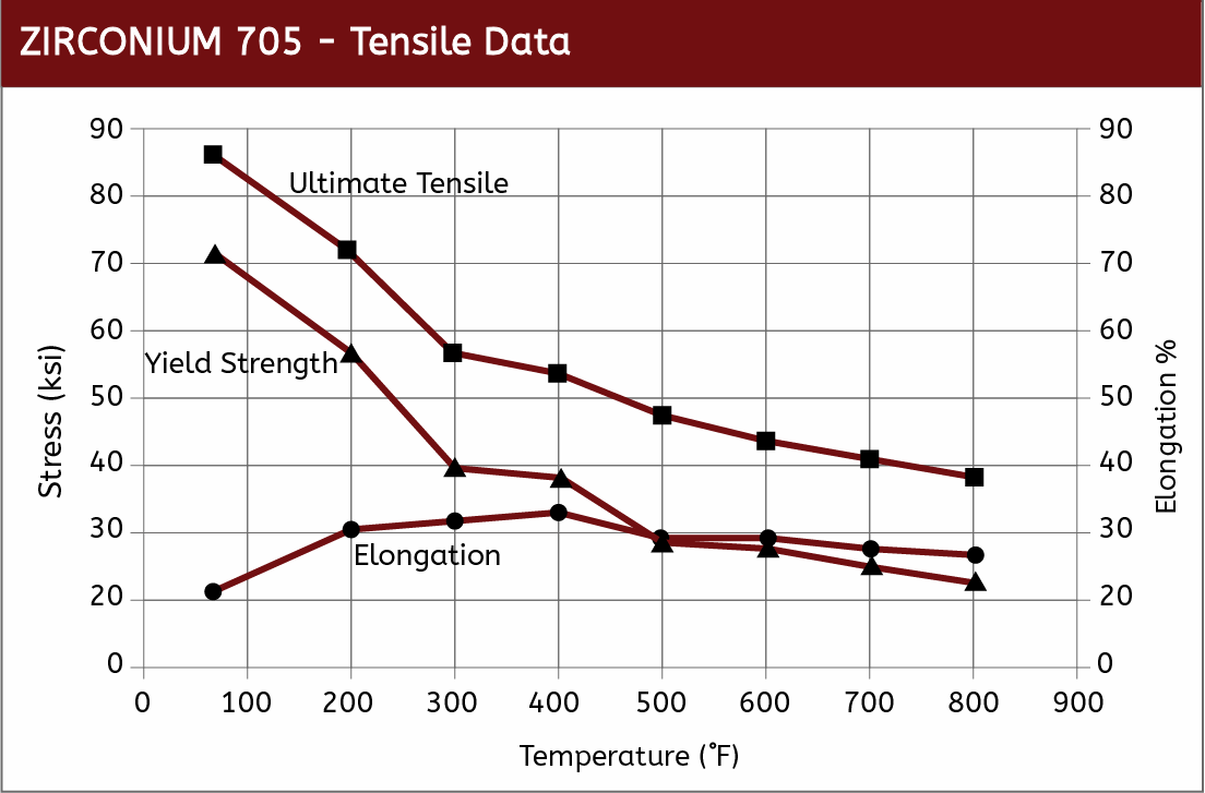 Zirconium 705 Tensile Curve