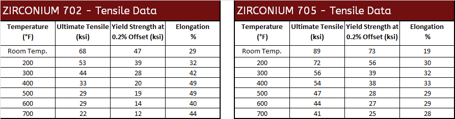 Zirconium Tensile Data
