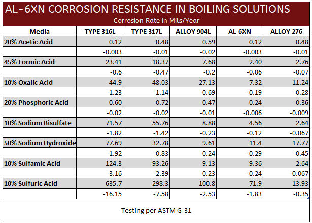 Al6xn Corrosion Resistance Chart