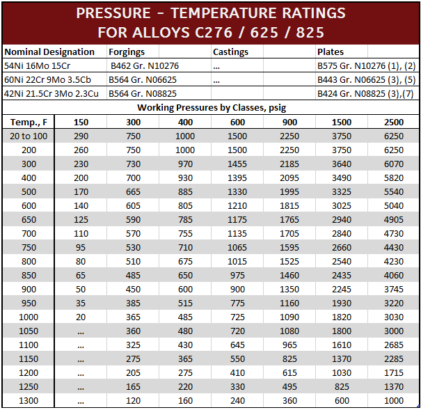 C276 625 825 Pressure Temp Ratings