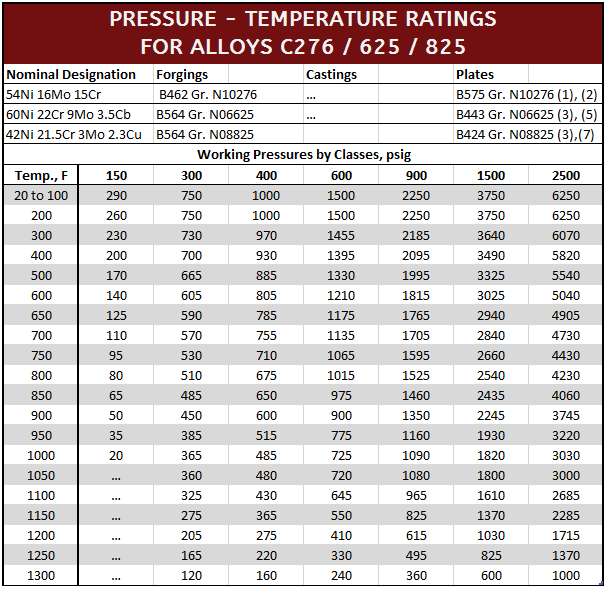 Flange Rating Pressure Temperature Chart