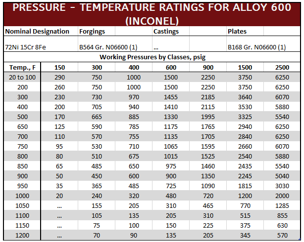 Inconel 600 Pressure / Temperature Flange Chart