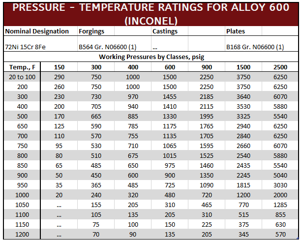 Inconel Corrosion Resistance Chart