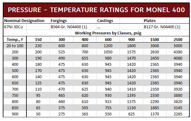Monel 400 Flange Pressure - Temperature Chart