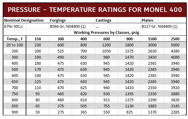 Flange Rating Pressure Temperature Chart